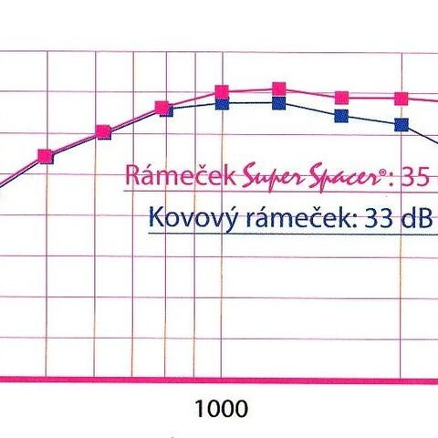 Okna s rámečkem Super Spacer zvyšují koeficient tlumení hluku až o 2 dB