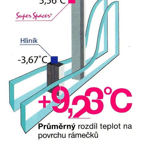 Průměrný rozdíl teplot na povrchu skla oproti běžným oknům je 9,23 °C