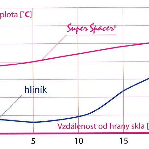 Rozdíly teplot na povrchu okna při použití hliníkového a Super Spacer rámečku