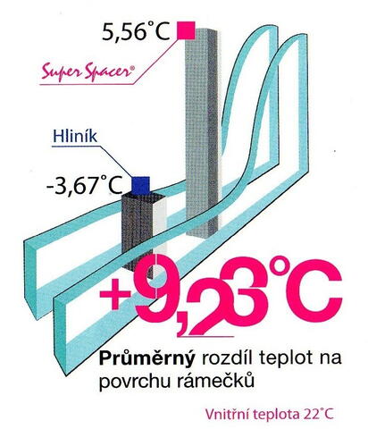 Průměrný rozdíl teplot na povrchu skla oproti běžným oknům je 9,23 °C